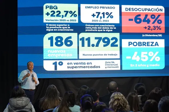 neuquen-acelera-empleo-privado-con-vaca-muerta-como-motor-de